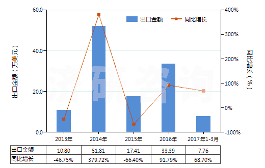 2013-2017年3月中國氰化鉀(HS28371910)出口總額及增速統(tǒng)計(jì)
